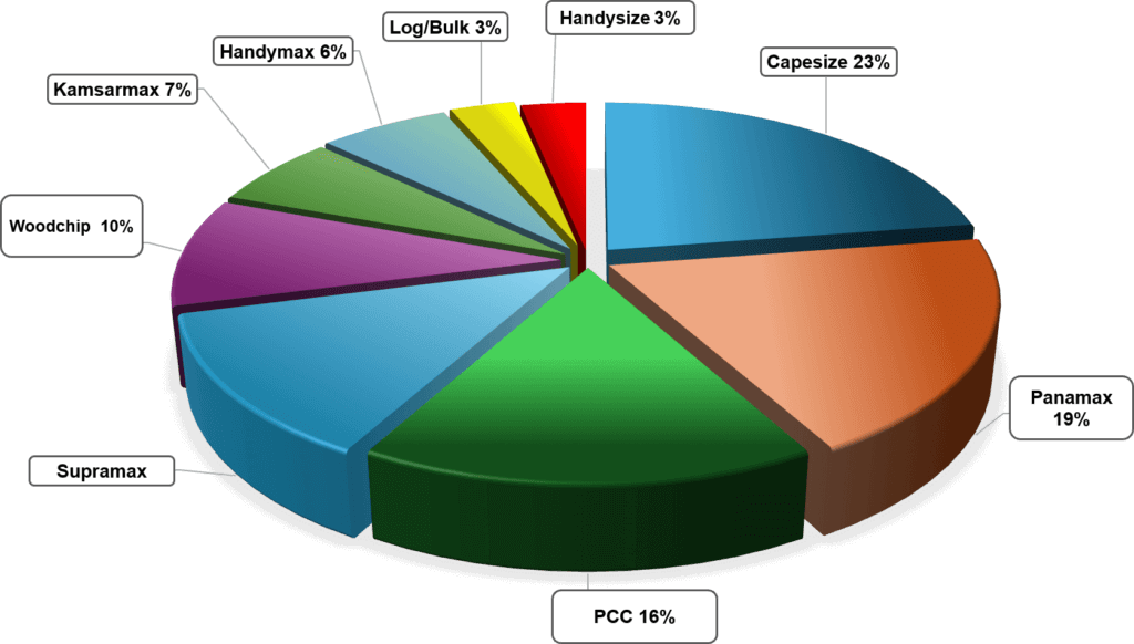 type of manned vessels